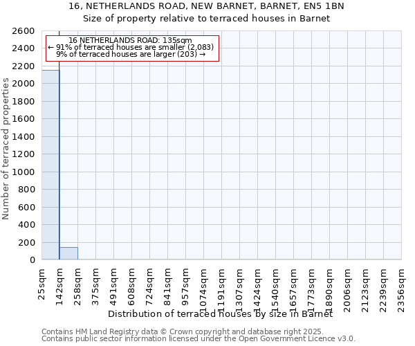 16, NETHERLANDS ROAD, NEW BARNET, BARNET, EN5 1BN: Size of property relative to terraced houses houses in Barnet