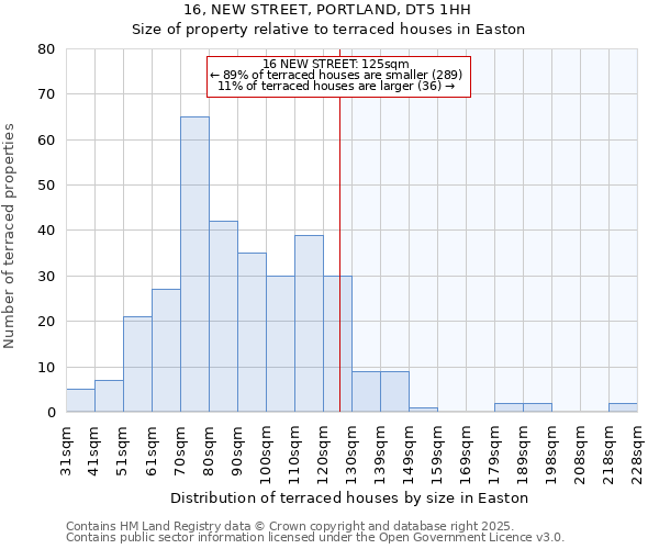 16, NEW STREET, PORTLAND, DT5 1HH: Size of property relative to terraced houses houses in Easton