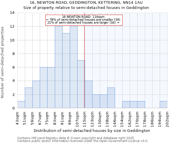 16, NEWTON ROAD, GEDDINGTON, KETTERING, NN14 1AU: Size of property relative to semi-detached houses houses in Geddington