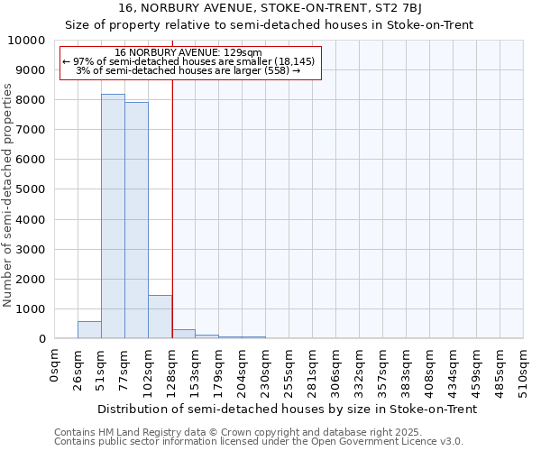 16, NORBURY AVENUE, STOKE-ON-TRENT, ST2 7BJ: Size of property relative to semi-detached houses houses in Stoke-on-Trent