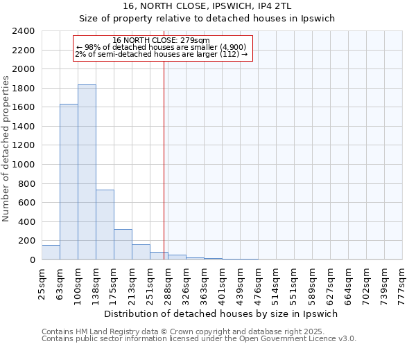 16, NORTH CLOSE, IPSWICH, IP4 2TL: Size of property relative to detached houses houses in Ipswich