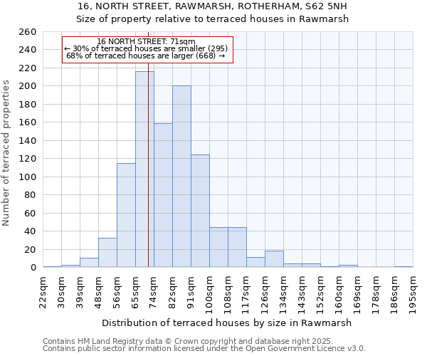 16, NORTH STREET, RAWMARSH, ROTHERHAM, S62 5NH: Size of property relative to terraced houses houses in Rawmarsh