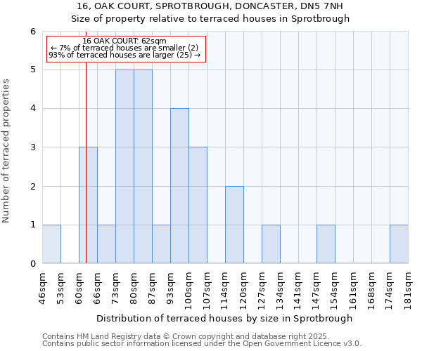 16, OAK COURT, SPROTBROUGH, DONCASTER, DN5 7NH: Size of property relative to terraced houses houses in Sprotbrough
