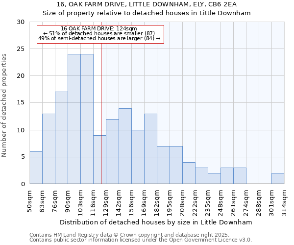 16, OAK FARM DRIVE, LITTLE DOWNHAM, ELY, CB6 2EA: Size of property relative to detached houses houses in Little Downham