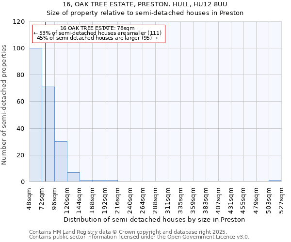 16, OAK TREE ESTATE, PRESTON, HULL, HU12 8UU: Size of property relative to semi-detached houses houses in Preston