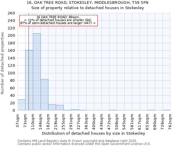 16, OAK TREE ROAD, STOKESLEY, MIDDLESBROUGH, TS9 5FN: Size of property relative to detached houses houses in Stokesley