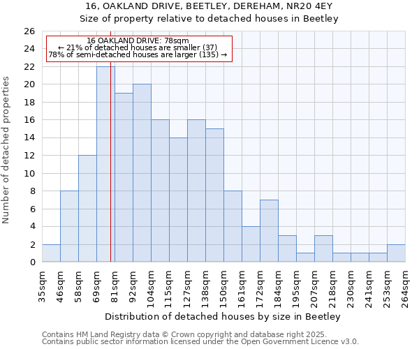 16, OAKLAND DRIVE, BEETLEY, DEREHAM, NR20 4EY: Size of property relative to detached houses houses in Beetley