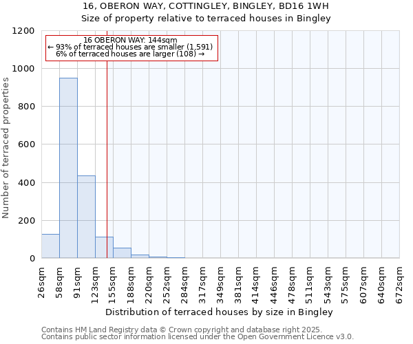 16, OBERON WAY, COTTINGLEY, BINGLEY, BD16 1WH: Size of property relative to terraced houses houses in Bingley