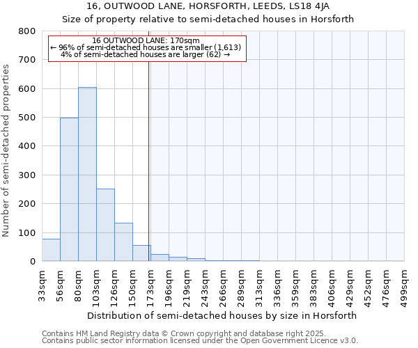 16, OUTWOOD LANE, HORSFORTH, LEEDS, LS18 4JA: Size of property relative to semi-detached houses houses in Horsforth