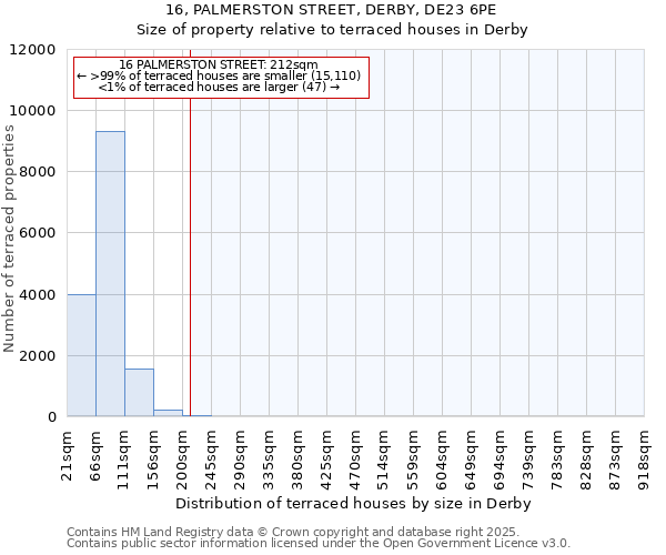 16, PALMERSTON STREET, DERBY, DE23 6PE: Size of property relative to terraced houses houses in Derby