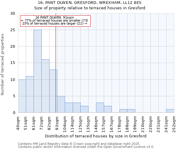 16, PANT OLWEN, GRESFORD, WREXHAM, LL12 8ES: Size of property relative to terraced houses houses in Gresford