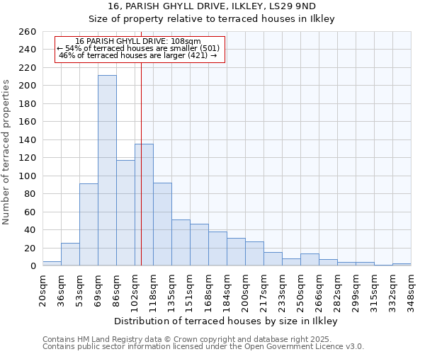 16, PARISH GHYLL DRIVE, ILKLEY, LS29 9ND: Size of property relative to terraced houses houses in Ilkley