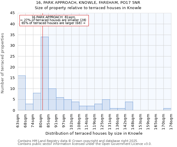 16, PARK APPROACH, KNOWLE, FAREHAM, PO17 5NR: Size of property relative to terraced houses houses in Knowle