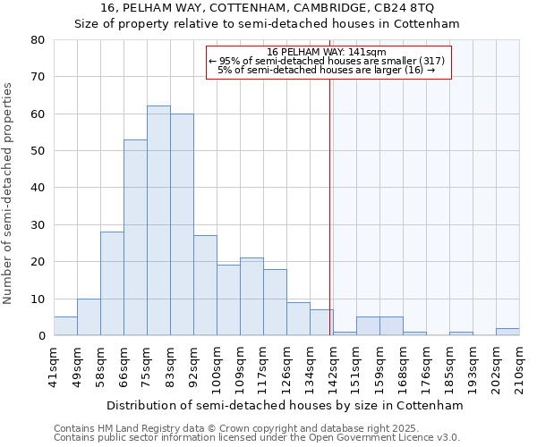 16, PELHAM WAY, COTTENHAM, CAMBRIDGE, CB24 8TQ: Size of property relative to semi-detached houses houses in Cottenham