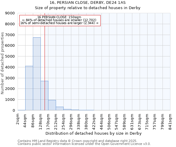 16, PERSIAN CLOSE, DERBY, DE24 1AS: Size of property relative to detached houses houses in Derby