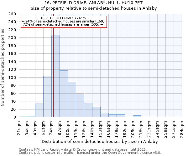 16, PETFIELD DRIVE, ANLABY, HULL, HU10 7ET: Size of property relative to semi-detached houses houses in Anlaby