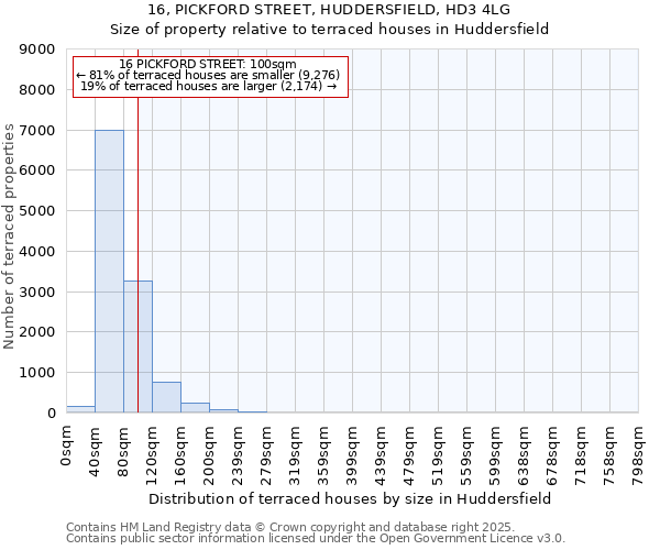 16, PICKFORD STREET, HUDDERSFIELD, HD3 4LG: Size of property relative to terraced houses houses in Huddersfield