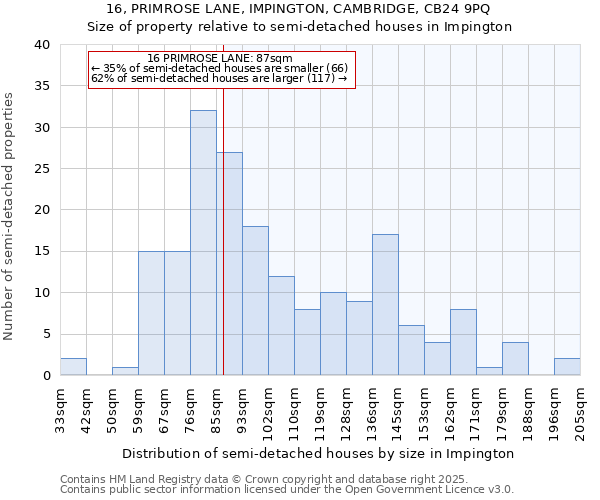 16, PRIMROSE LANE, IMPINGTON, CAMBRIDGE, CB24 9PQ: Size of property relative to semi-detached houses houses in Impington