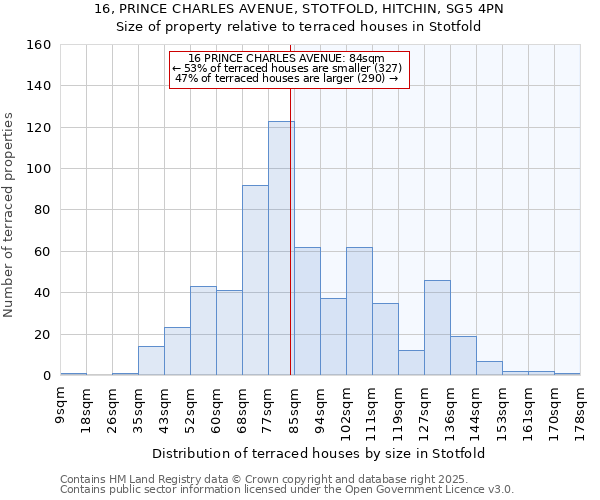 16, PRINCE CHARLES AVENUE, STOTFOLD, HITCHIN, SG5 4PN: Size of property relative to terraced houses houses in Stotfold