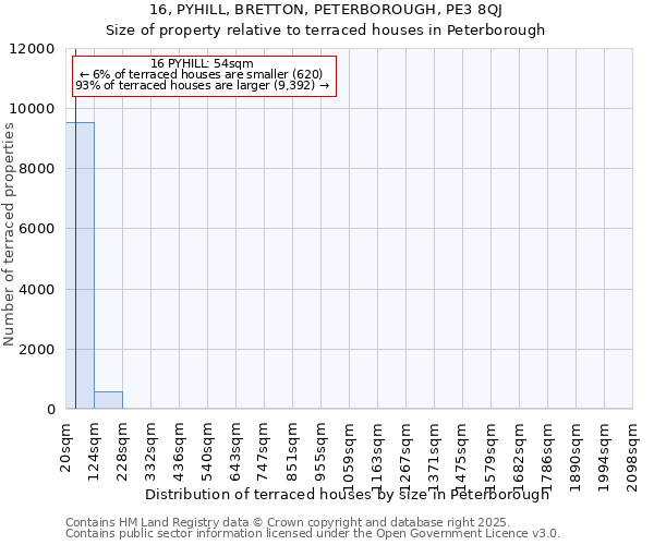 16, PYHILL, BRETTON, PETERBOROUGH, PE3 8QJ: Size of property relative to terraced houses houses in Peterborough