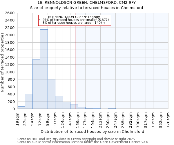 16, RENNOLDSON GREEN, CHELMSFORD, CM2 9FY: Size of property relative to terraced houses houses in Chelmsford