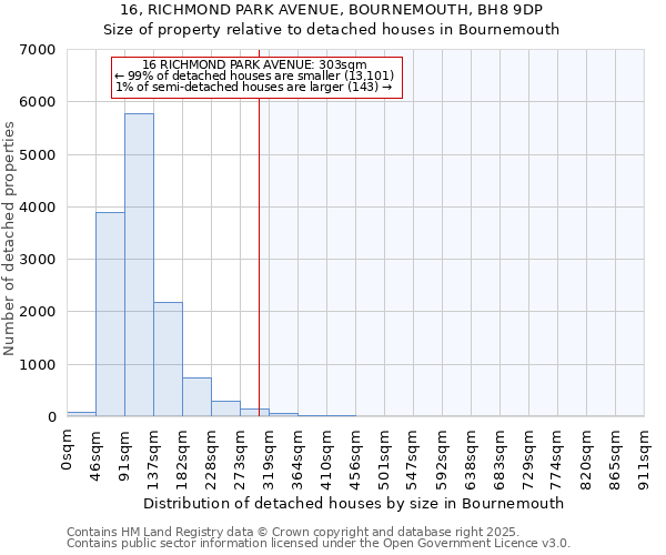 16, RICHMOND PARK AVENUE, BOURNEMOUTH, BH8 9DP: Size of property relative to detached houses houses in Bournemouth