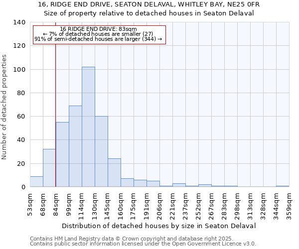 16, RIDGE END DRIVE, SEATON DELAVAL, WHITLEY BAY, NE25 0FR: Size of property relative to detached houses houses in Seaton Delaval