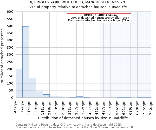 16, RINGLEY PARK, WHITEFIELD, MANCHESTER, M45 7NT: Size of property relative to detached houses houses in Radcliffe