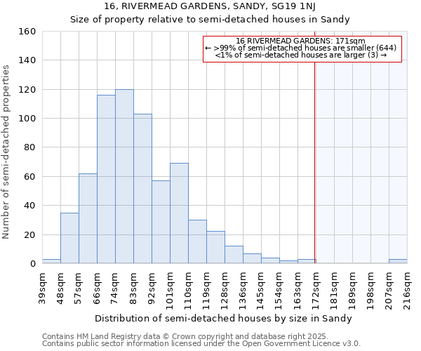 16, RIVERMEAD GARDENS, SANDY, SG19 1NJ: Size of property relative to semi-detached houses houses in Sandy