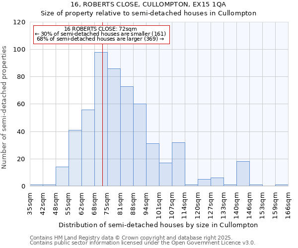 16, ROBERTS CLOSE, CULLOMPTON, EX15 1QA: Size of property relative to semi-detached houses houses in Cullompton