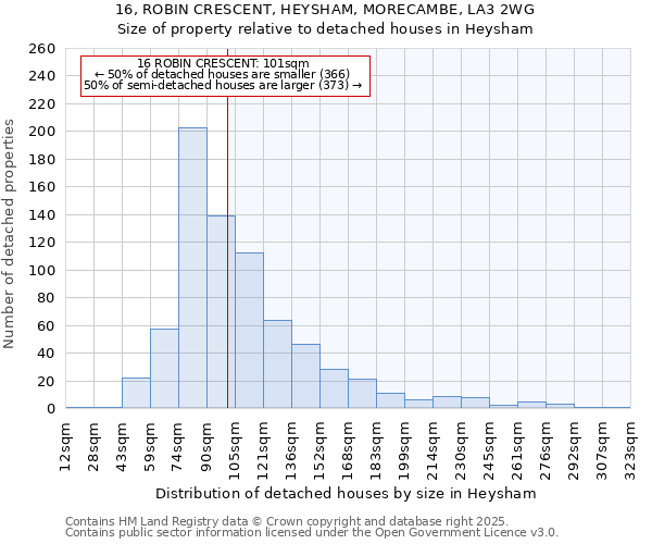 16, ROBIN CRESCENT, HEYSHAM, MORECAMBE, LA3 2WG: Size of property relative to detached houses houses in Heysham