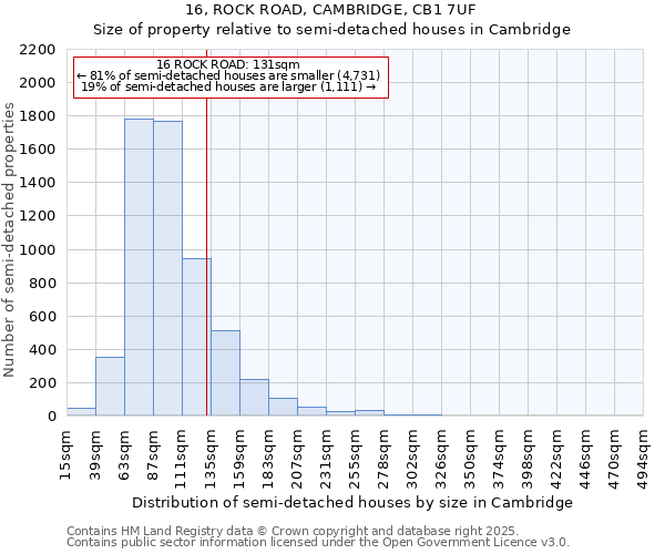 16, ROCK ROAD, CAMBRIDGE, CB1 7UF: Size of property relative to semi-detached houses houses in Cambridge