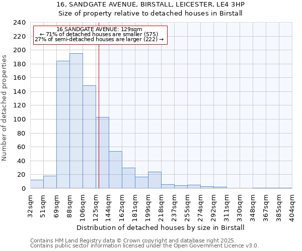 16, SANDGATE AVENUE, BIRSTALL, LEICESTER, LE4 3HP: Size of property relative to detached houses houses in Birstall