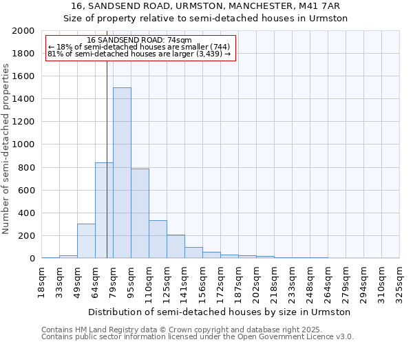 16, SANDSEND ROAD, URMSTON, MANCHESTER, M41 7AR: Size of property relative to semi-detached houses houses in Urmston