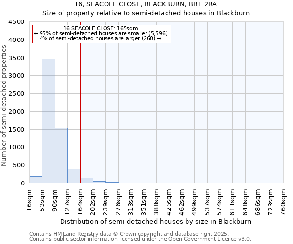16, SEACOLE CLOSE, BLACKBURN, BB1 2RA: Size of property relative to semi-detached houses houses in Blackburn