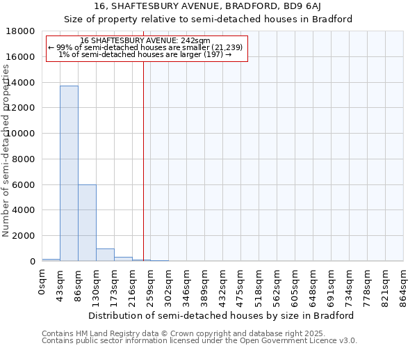 16, SHAFTESBURY AVENUE, BRADFORD, BD9 6AJ: Size of property relative to semi-detached houses houses in Bradford