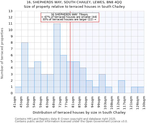 16, SHEPHERDS WAY, SOUTH CHAILEY, LEWES, BN8 4QQ: Size of property relative to terraced houses houses in South Chailey