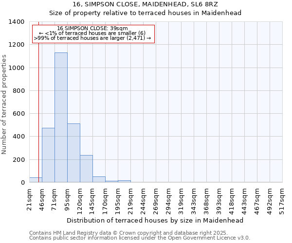 16, SIMPSON CLOSE, MAIDENHEAD, SL6 8RZ: Size of property relative to terraced houses houses in Maidenhead