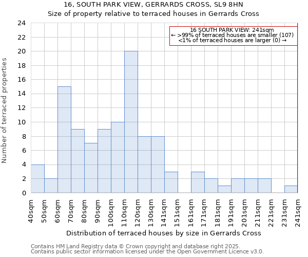16, SOUTH PARK VIEW, GERRARDS CROSS, SL9 8HN: Size of property relative to terraced houses houses in Gerrards Cross