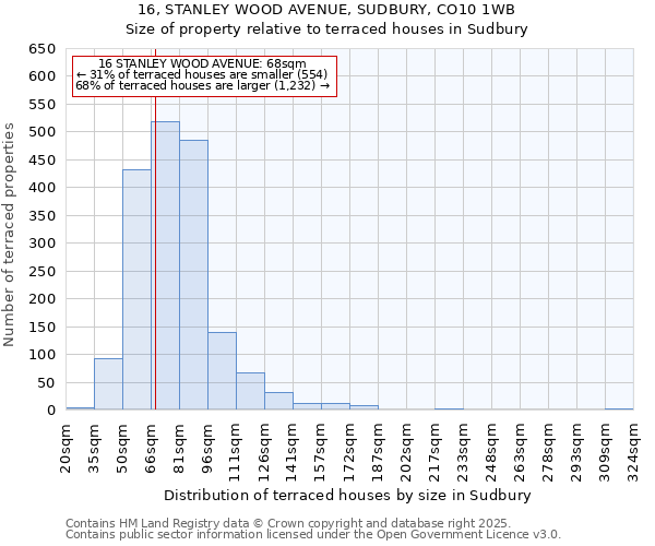 16, STANLEY WOOD AVENUE, SUDBURY, CO10 1WB: Size of property relative to terraced houses houses in Sudbury