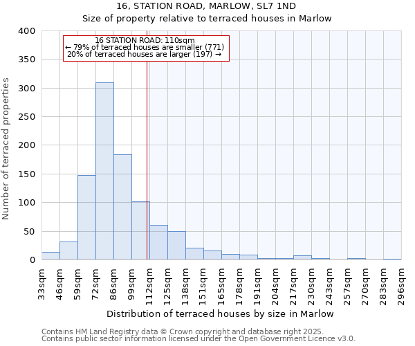 16, STATION ROAD, MARLOW, SL7 1ND: Size of property relative to terraced houses houses in Marlow