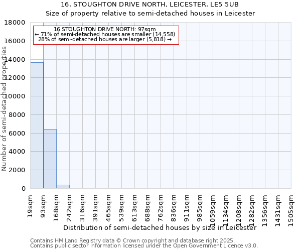 16, STOUGHTON DRIVE NORTH, LEICESTER, LE5 5UB: Size of property relative to semi-detached houses houses in Leicester