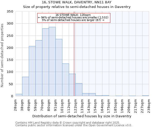 16, STOWE WALK, DAVENTRY, NN11 8AY: Size of property relative to semi-detached houses houses in Daventry