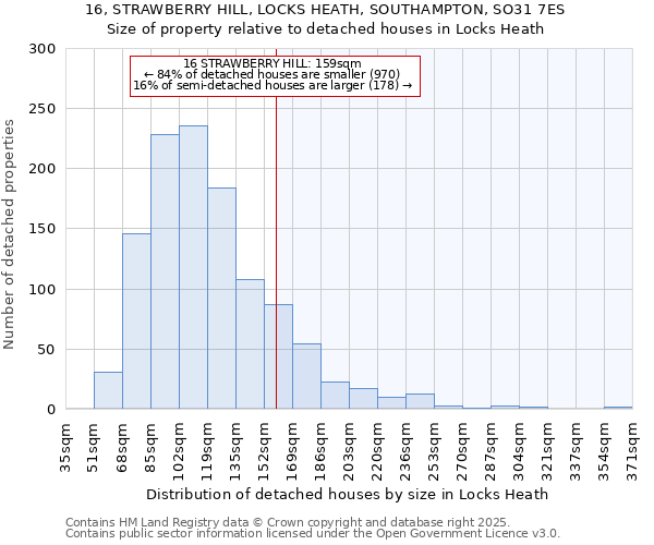 16, STRAWBERRY HILL, LOCKS HEATH, SOUTHAMPTON, SO31 7ES: Size of property relative to detached houses houses in Locks Heath