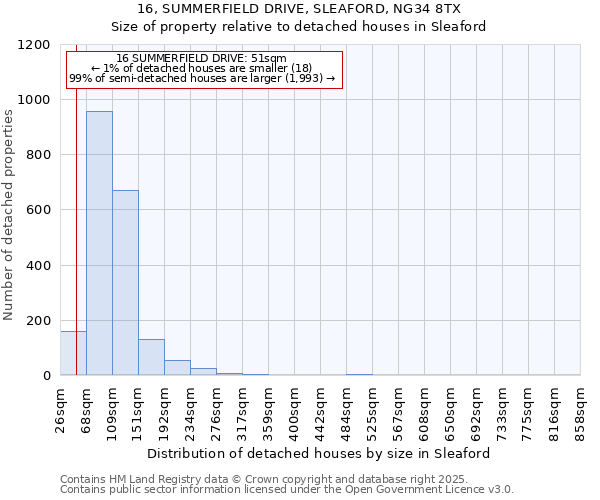 16, SUMMERFIELD DRIVE, SLEAFORD, NG34 8TX: Size of property relative to detached houses houses in Sleaford