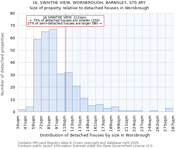 16, SWAITHE VIEW, WORSBROUGH, BARNSLEY, S70 4RY: Size of property relative to detached houses houses in Worsbrough