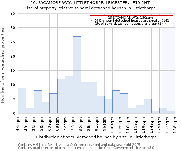 16, SYCAMORE WAY, LITTLETHORPE, LEICESTER, LE19 2HT: Size of property relative to semi-detached houses houses in Littlethorpe