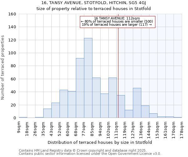 16, TANSY AVENUE, STOTFOLD, HITCHIN, SG5 4GJ: Size of property relative to terraced houses houses in Stotfold