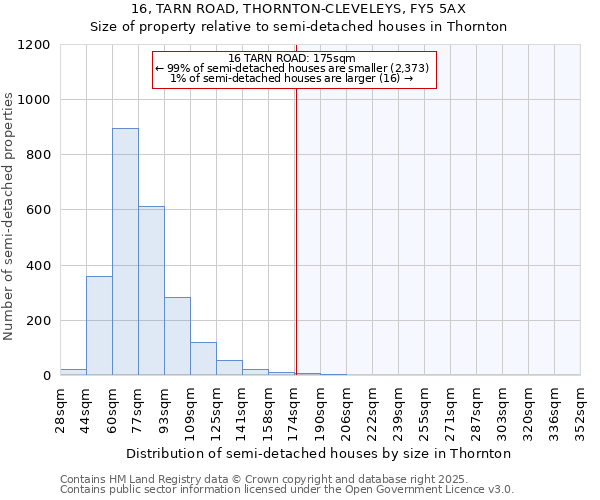 16, TARN ROAD, THORNTON-CLEVELEYS, FY5 5AX: Size of property relative to semi-detached houses houses in Thornton