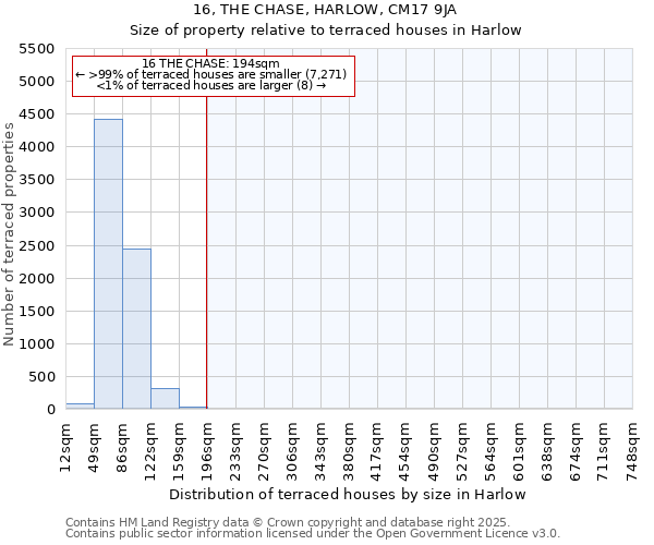 16, THE CHASE, HARLOW, CM17 9JA: Size of property relative to terraced houses houses in Harlow